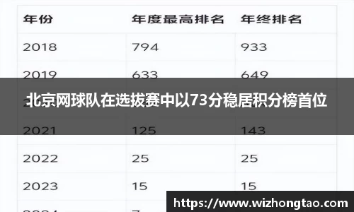 北京网球队在选拔赛中以73分稳居积分榜首位
